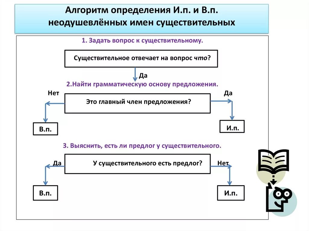 Отличить родительный от винительного в существительных. Алгоритм определения падежа имен существительных. Алгоритм падежей. Алгоритм определения имён существительных. Алгоритм неодушевленных имен существительных.