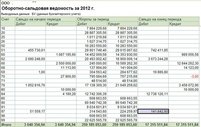 Оборотно сальдовая ведомость по счету 80 пример. Оборотно сальдовая ведомость по счету 80 образец. Сальдо оборотная ведомость. Оборотно сальдовая ведомость 2020.