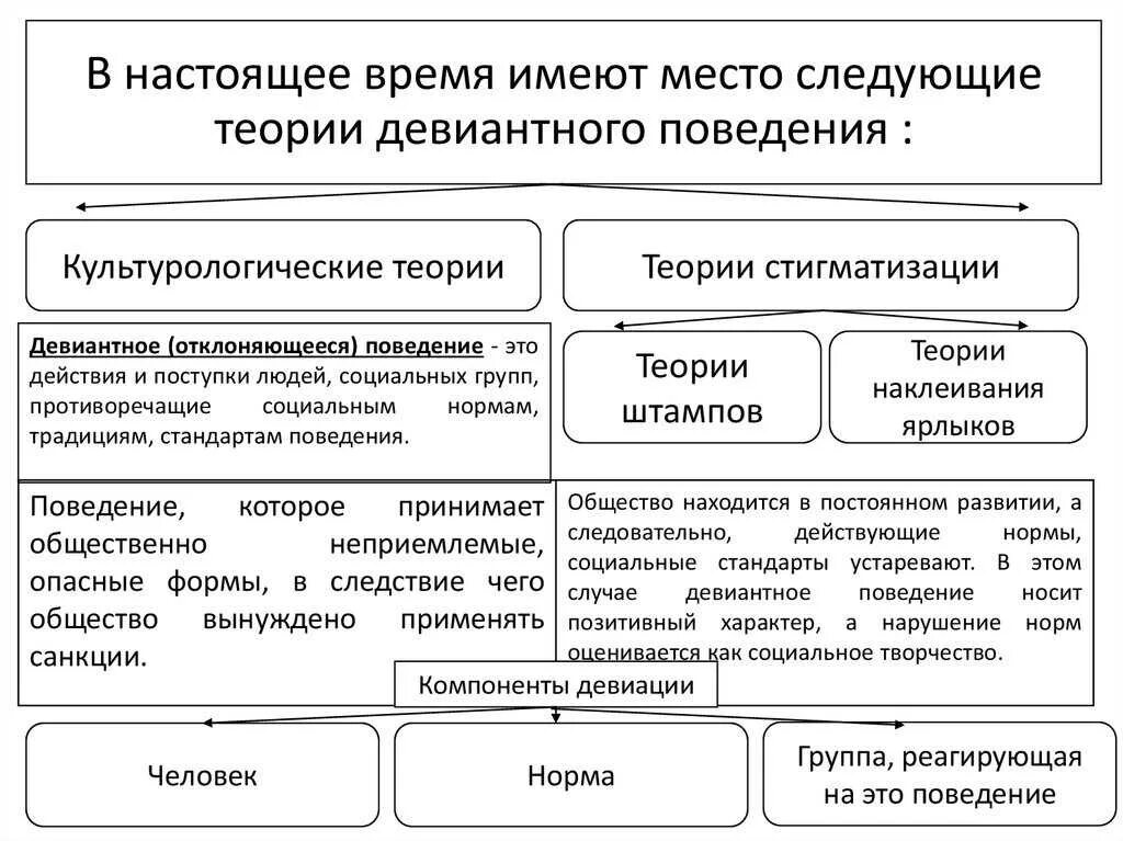 Теории отклоняющегося поведения. Теории отклоняющегося поведения таблица. Социально-психологическое теории девиантного поведения. Концепции девиантного поведения таблица. Отклоняющееся поведение формы социальных девиаций