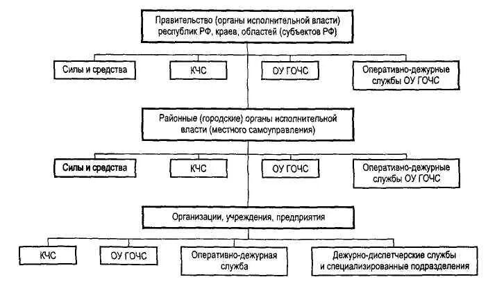 30 декабря 2003 794 постановление правительства. Структура РСЧС. Функции диспетчерской службы. Схема реагирования органов управления РСЧС. Схема оповещения при ЧС на производстве.