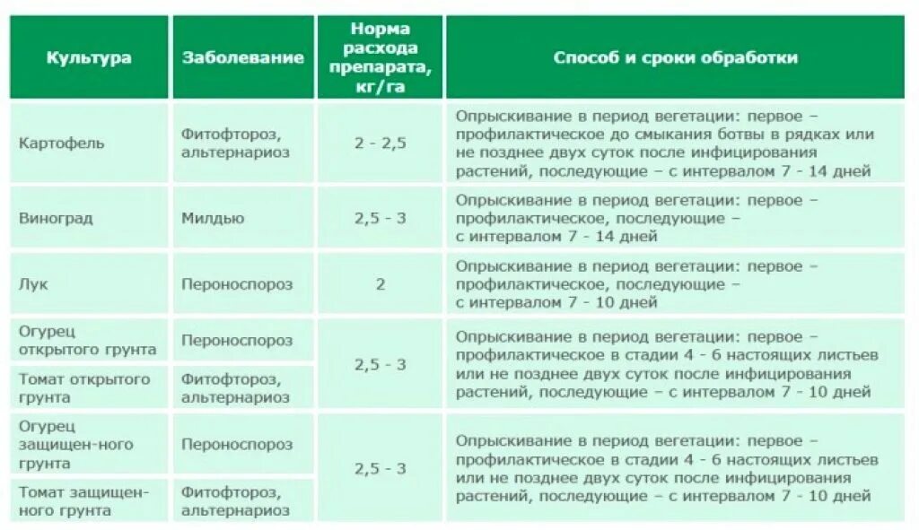 Что можно обрабатывать препаратом