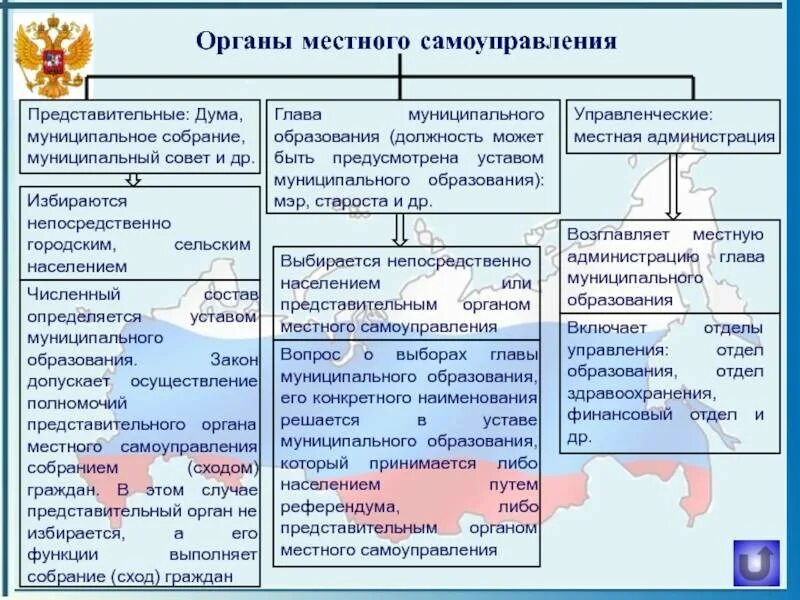 Местная власть примеры. Система органов гос власти в РФ И органов местного самоуправления. Какие органы власти входят в состав местного самоуправления. Схема органов исполнительной власти муниципальных образований. Функции органов местного самоуправления схема.