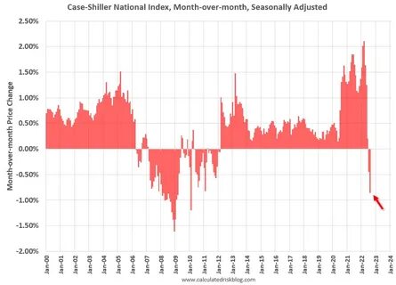 Sales index