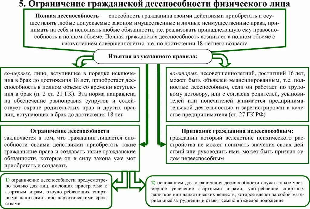 Может ли дееспособность быть ограниченной. Ограниченная дееспособность физических лиц. основания и порядок ограничения гражданина в дееспособности. таблица дееспособность физических лиц в гражданском праве. гражданское право ограничения дееспособности граждан.