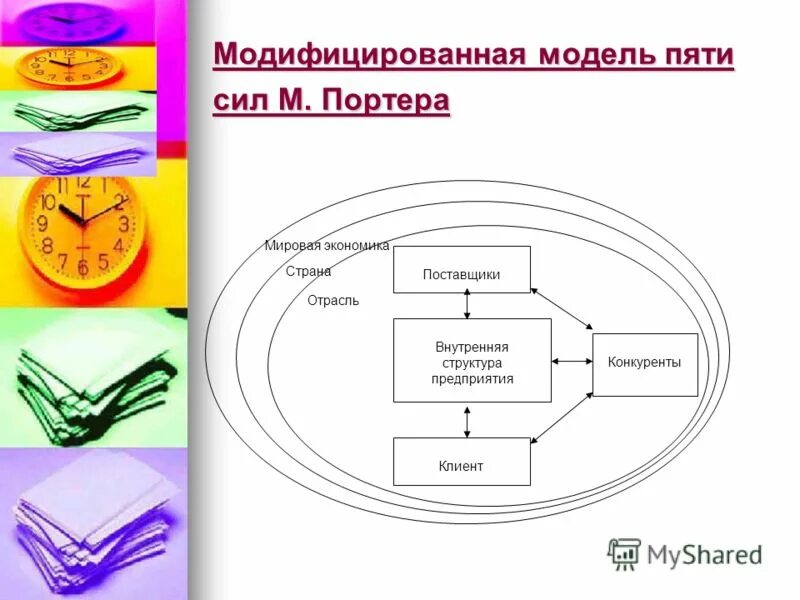 Модель пяти сил Портера. Модель 5 сил Портера презентация. Модифицированная модель. 5 Сил Портера пример.