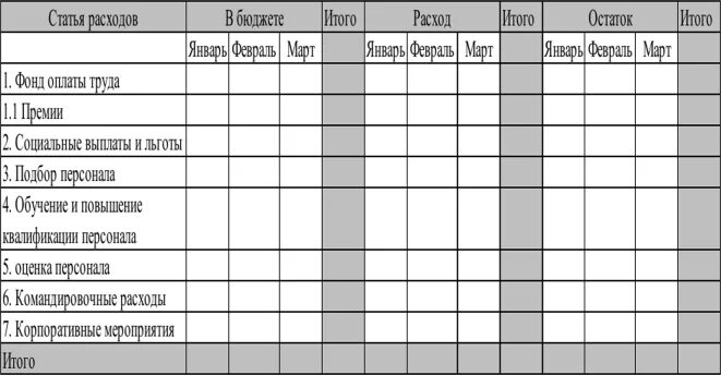 Бюджет кадровой службы. Статьи бюджета на персонал. Бюджет расходов на персонал. Бюджет расходов на персонал на год образец. Статьи бюджета на персонал.