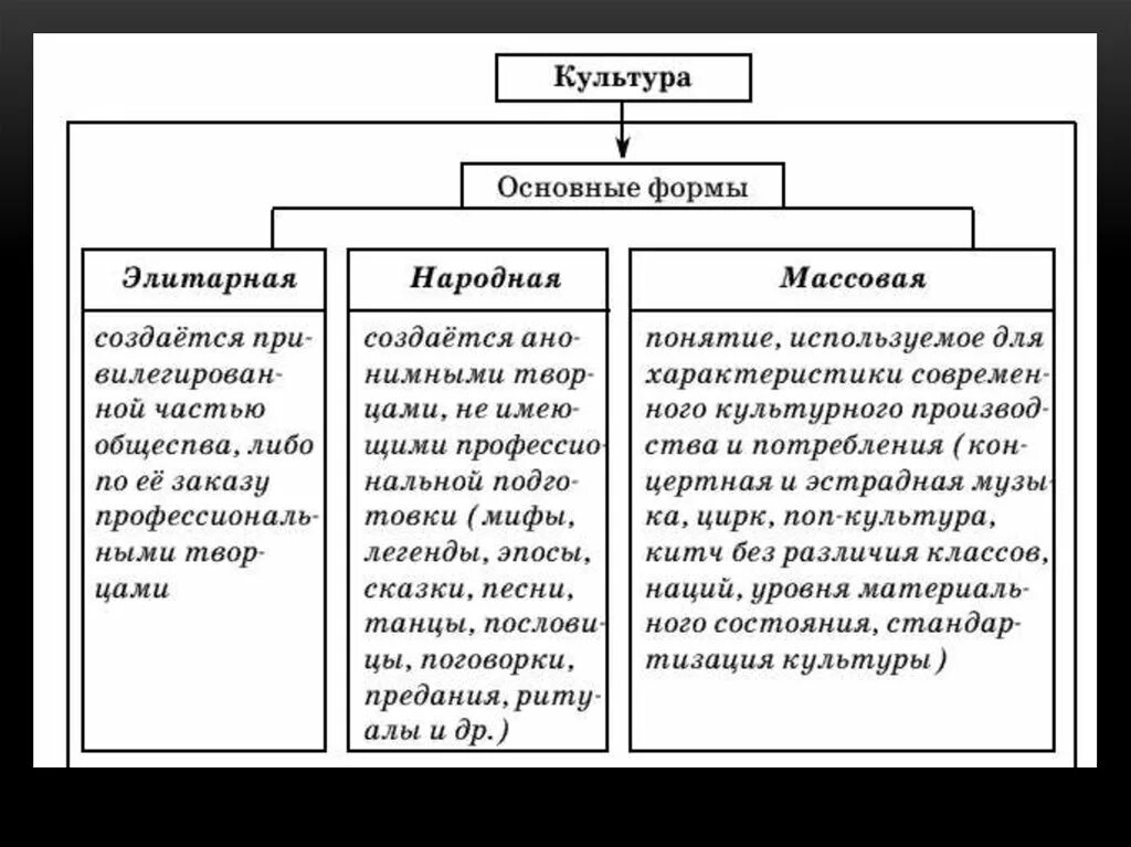 Таблица народная и массовая. Народная массовая и элитарная культура таблица. Формы культуры народная массовая элитарная Обществознание. Таблица формы культуры массовая элитарная народная. Массовая элитарная и народная культура ЕГЭ.