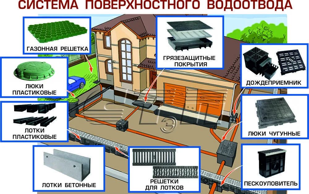 Водоотведение системы поверхностного водоотведения. Система поверхностного водоотвода. Системы линейного водоотвода. Поверхностный водоотвод схема. Система водоотвода схема.