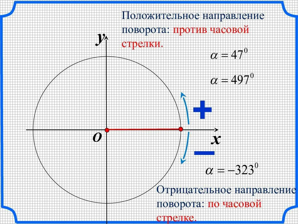 Формула окружности на координатной плоскости. Числовая окружность по часовой стрелке и против. Поворот против часовой стрелки. Числовая окружность на координатной плоскости. Против часовой стрелки идешь