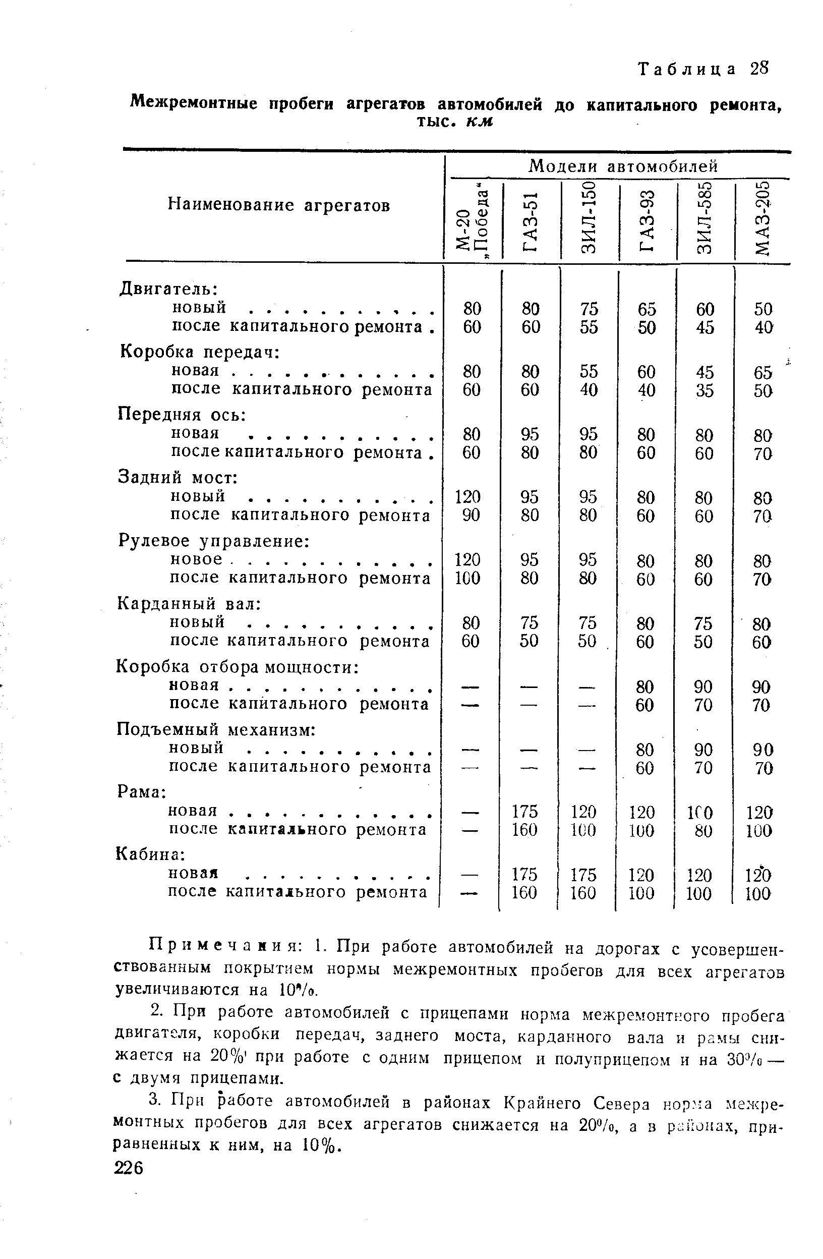 Пробег автомобилей до капитального. Таблице нормативного пробега до капитального ремонта. нормативный пробег до капитального ремонта. пробеге до капитального ремонта таблица. пробег автомобилей до капитального ремонта.