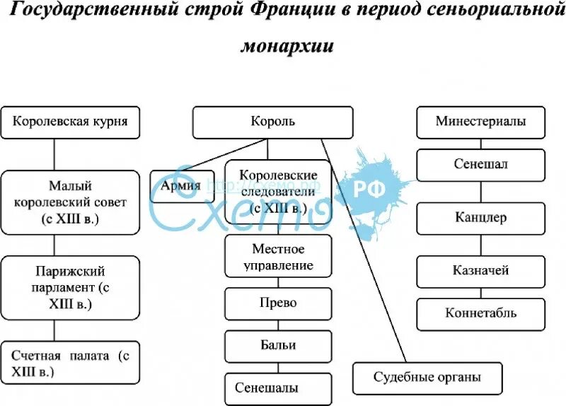 Общественный Строй средневековой Франции. Государственный Строй средневековой Франции. Общественный Строй средневековой Франции схема. Общественный Строй средневековой Германии схема.