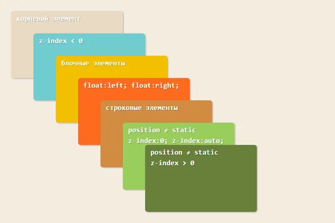 Z индекс CSS. Наложение div. Z-Index CSS что это. Позиционирование CSS. Z index absolute