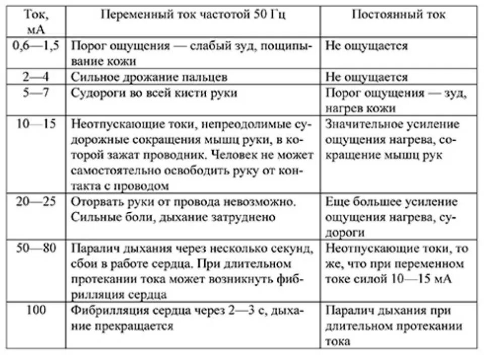 Сильные слабые токи. Характер воздействия тока на организм человека таблица. Таблица воздействия электрического тока на человека. Воздействие на человека переменного и постоянного тока таблица. Параметры воздействия тока на человека.