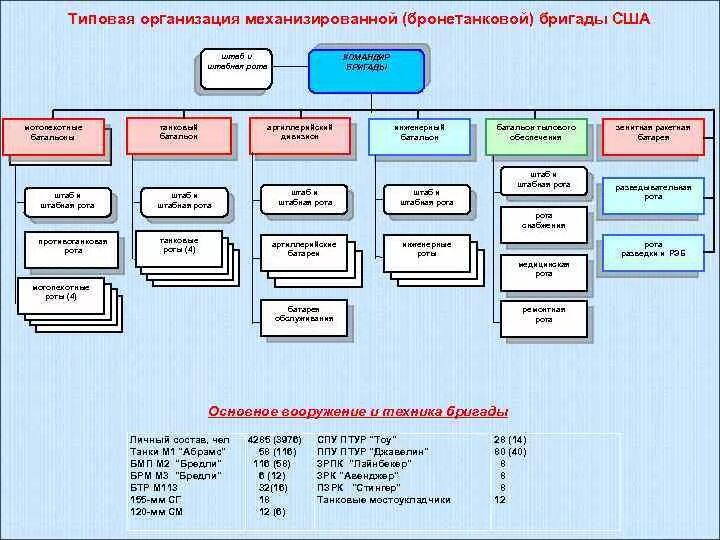 Бригада рф сколько человек. Организационно-штатная структура танковой бригады США. Организационно-штатная структура бригады США. Организационно штатная структура батальона США. Структура танковой бригады США.