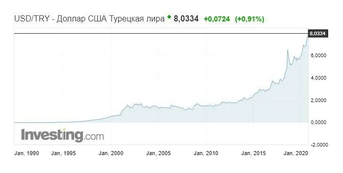 Доллары сколько стоит турецкая