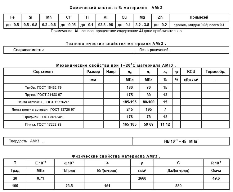 Сплав амг2 характеристики. Амг2 алюминий состав. Амг3 свойства механические. АМГ механические характеристики сплава.