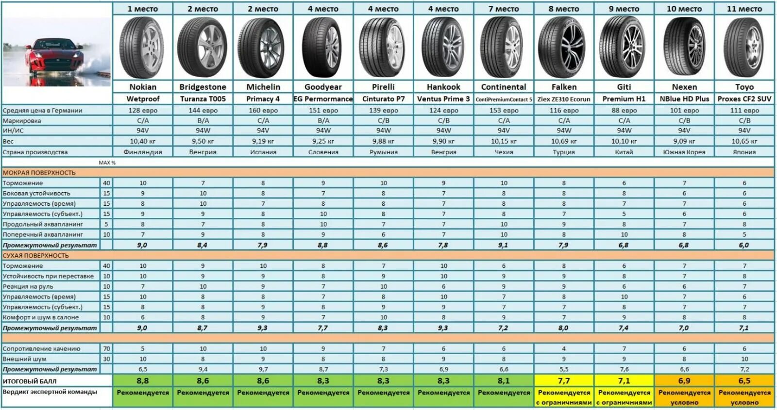 Тест летних шин 215. ВНС колеса Pirelli r 17. Вес и размер шины Пирелли r17. Размер колеса 215 55 17. Объем колеса r17 215/55.