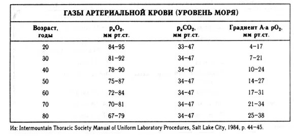 Показатель кислорода в крови норма в зависимости от возраста таблица. Содержание кислорода в крови таблица по возрасту норма. Норма показателя кислорода в крови по возрасту таблица. Уровень кислорода в крови норма таблица.