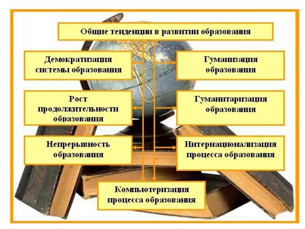 Образование для презентации. Основные направления развития образования. Схема. Принципы современного образования. Структура современного образования.