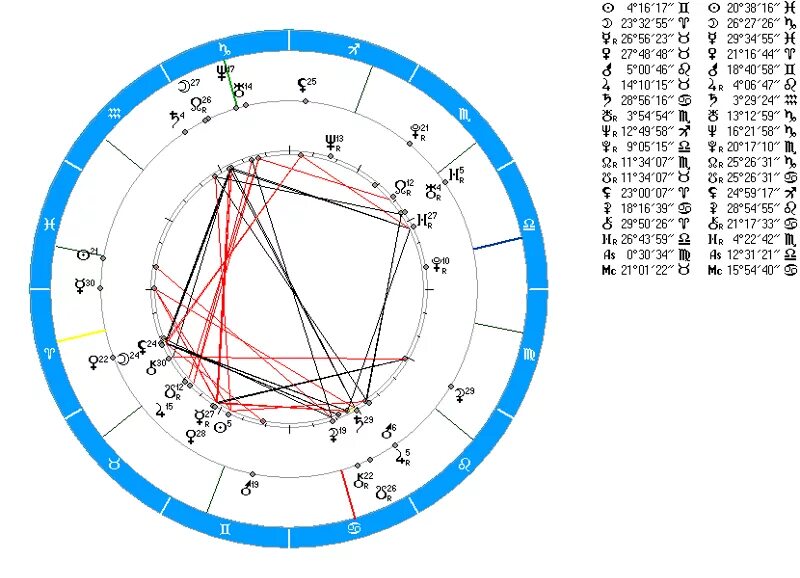 Совместимость по дате рождения между мужчиной синастрия. Карта синастрии. Синастрия квадратура. Астрологическая совместимость по натальной карте. Синастрия в астрологии.