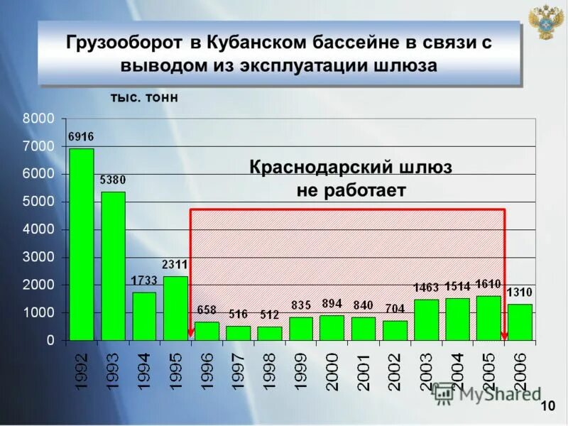 грузооборот портов россии. грузооборот это в географии. грузооборот автомобильного транспорта. грузооборот каспийского бассейна. грузооборот в россии по видам транспорта.