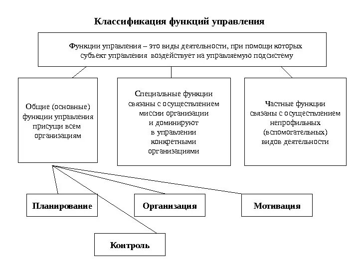 Понятие виды функции управления