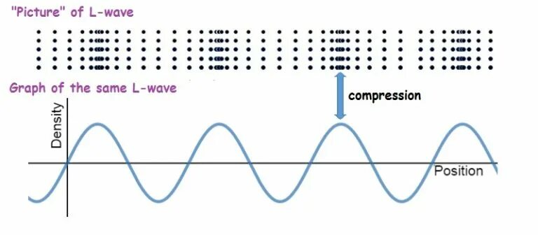 Sound understanding. Compression waveform. wave graph. louder sound in a graph. insights in sound.