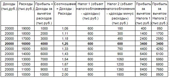 Какой доход у предпринимателя. Налог с прибыли дискотеки таблица. Затраты на уплату процентов. Доход ИП В месяц. Самозанятый какой доход должен быть в месяц