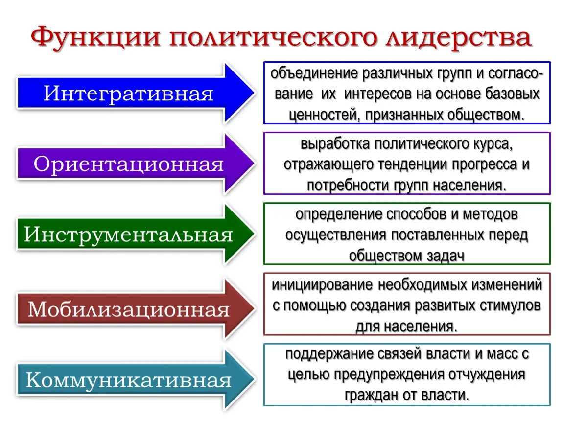 Роль лидера в обществе. Функции политического лидера. Функции Полит лидерства. Функции политического лидера в обществе. Функции лидеров Политология.