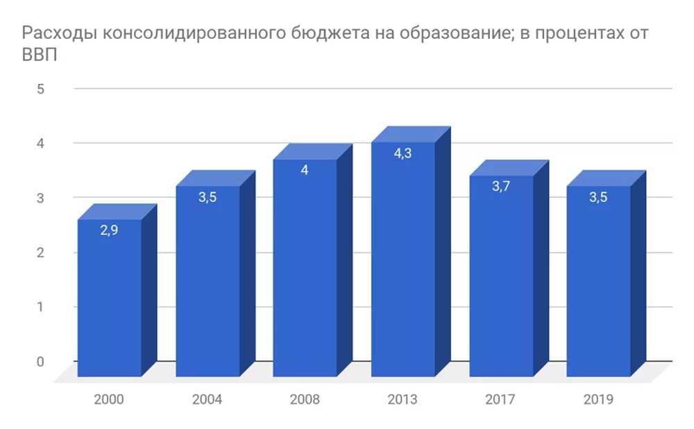 Расходы на высшее образование