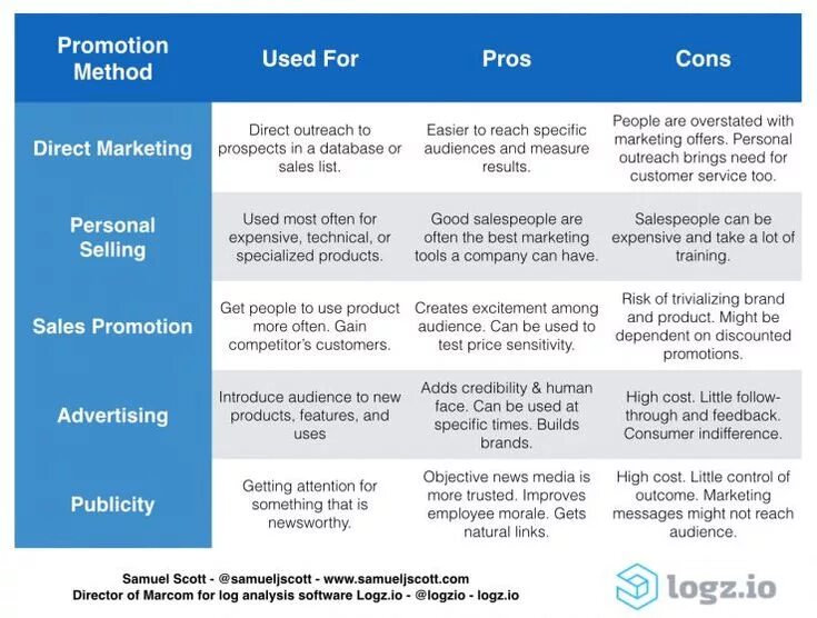 Got your attention. Примеры Pros and cons. Pros and cons of advertising. Marketing Pros and cons. Sales promotion примеры.