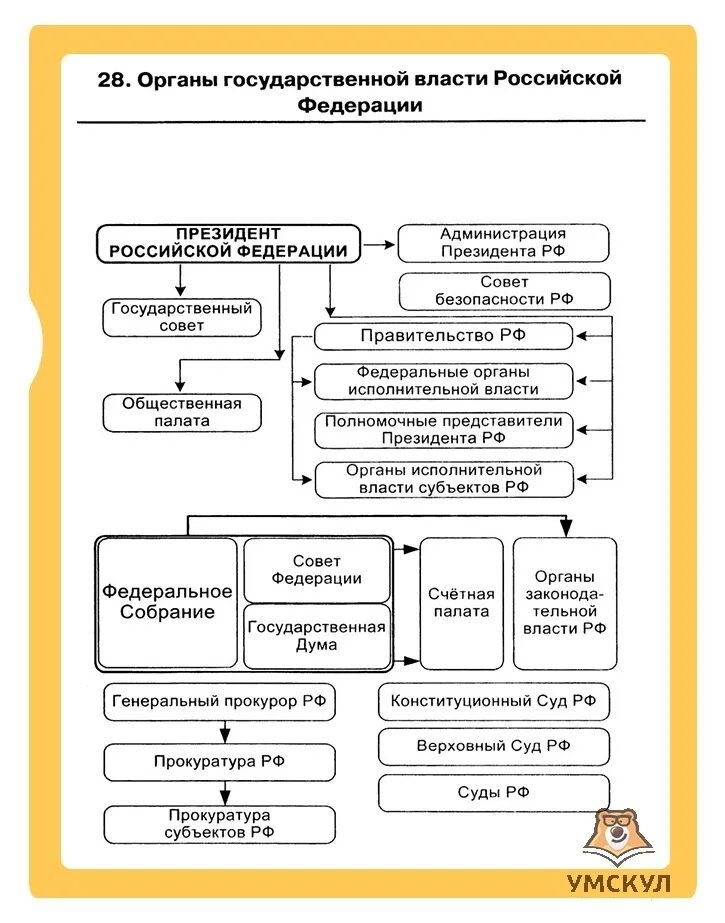 Схема органы власти РФ Обществознание 9 класс. Функции органов государственной власти РФ Обществознание. Полномочия органов гос власти РФ Обществознание. Полномочия органов власти РФ таблица для ЕГЭ.