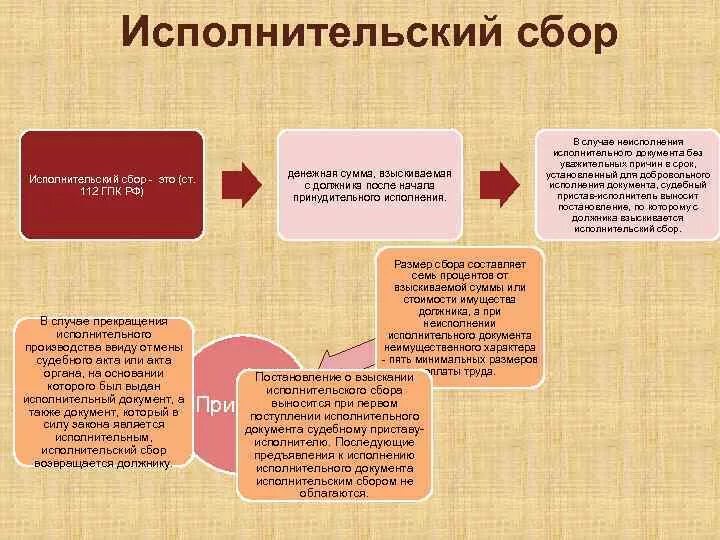 Исполнительский сбор по спи что это значит