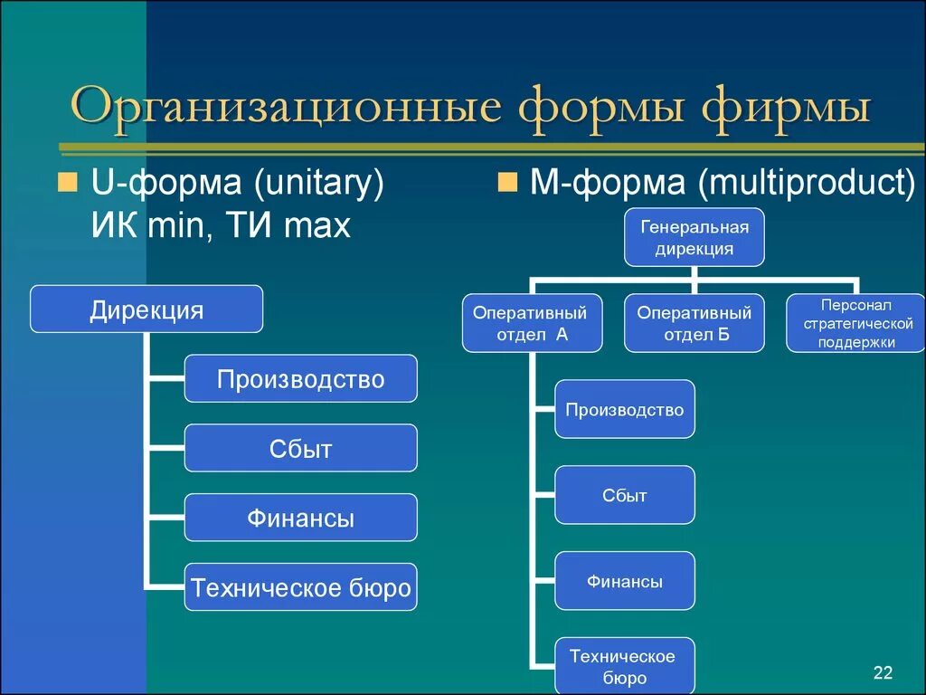 Организационные формы фирмы. Формы фирм. Организационная u форма фирмы. Организационные формы предприятий.