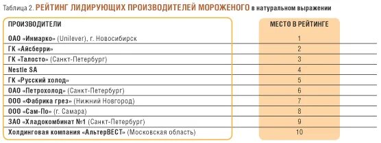 Сколько производят мороженого