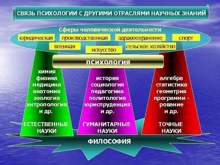 Наука как деятельность и система знаний. Взаимосвязь психологии с другими отраслями научных знаний. связь психологии с естественными науками. взаимосвязь психологии с другими современными науками. связь юридической психологии с другими отраслями научных знаний.