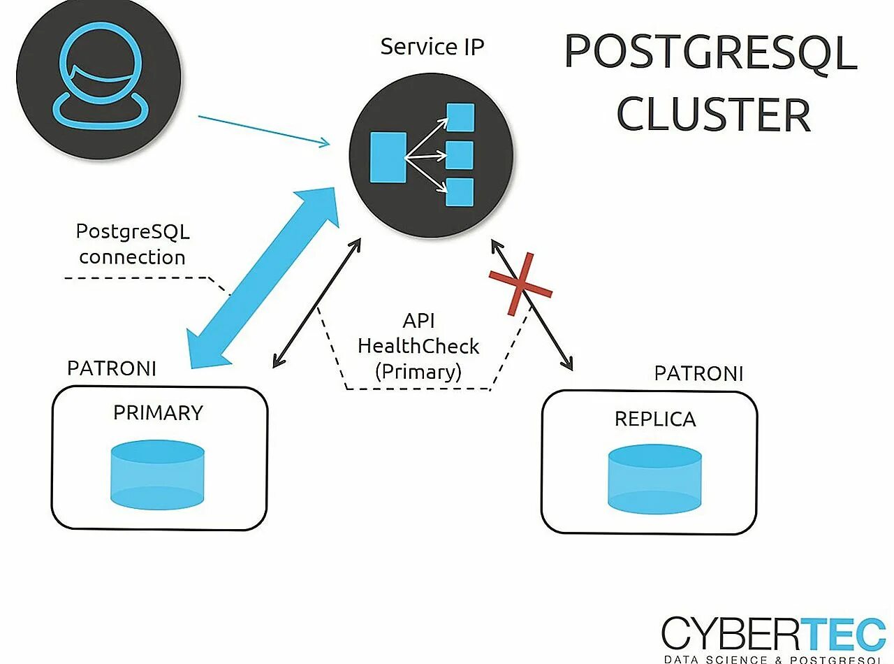 Postgres connections. Кластер постгрес. кластер postgresql. кластер бд postgresql. схема кластера postgresql.