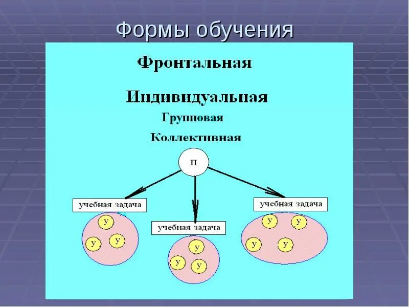 Особенности фронтальной формы обучения. Формы работы на уроке по фгос фронтальная индивидуальная. Индивидуальная групповая коллективная формы обучения. Форма работы индивидуальная фронтальная. Материальные средства обучения.