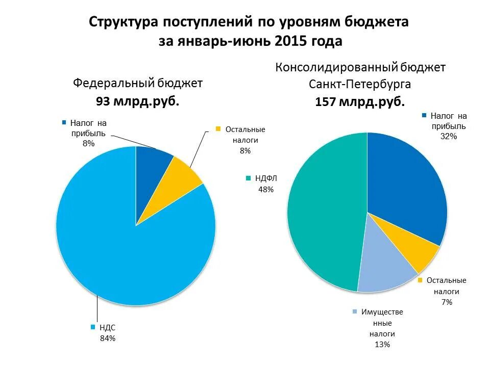 Какие налоги поступают в федеральный бюджет. Налоги на прибыль бюджет. налог на прибыль в федеральный бюджет. в какой бюджет поступает налог на прибыль. перечислите налоги поступающие в федеральный бюджет.