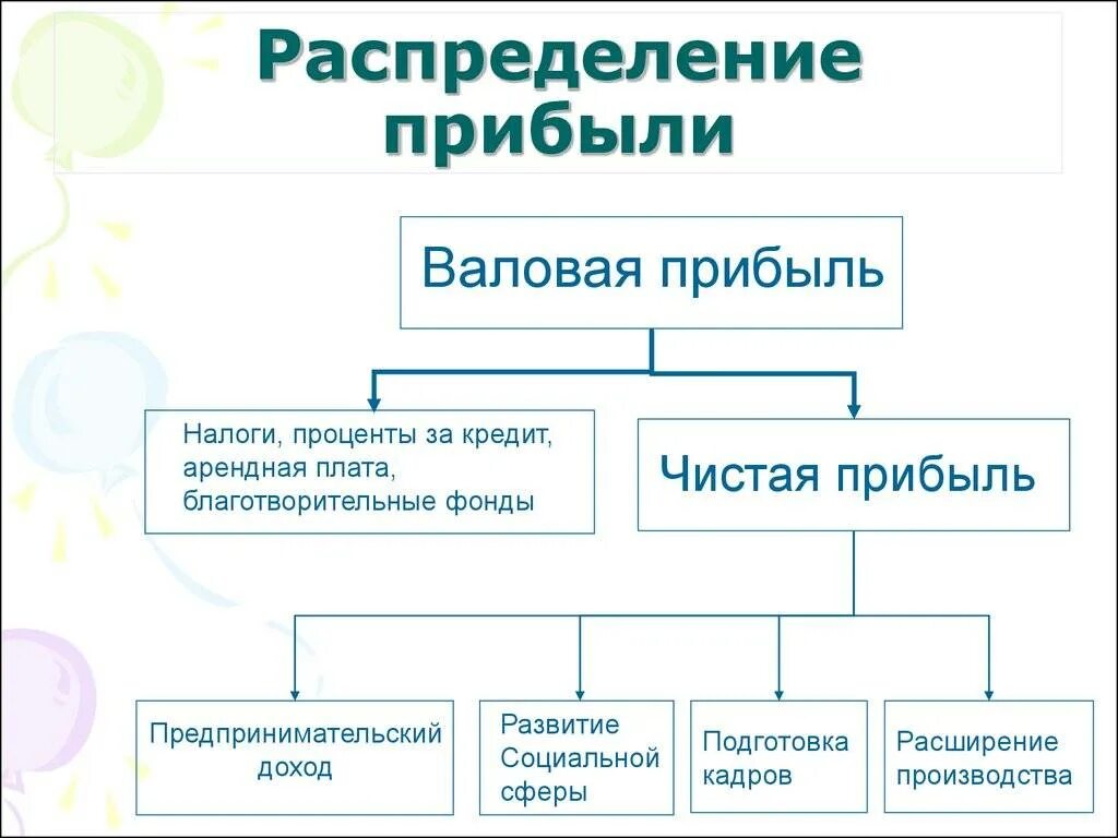 Как распределяется прибыль организации. Распределение чистой прибыли предприятия. Схема распределения прибыли предприятия. Схема распределения чистой прибыли.