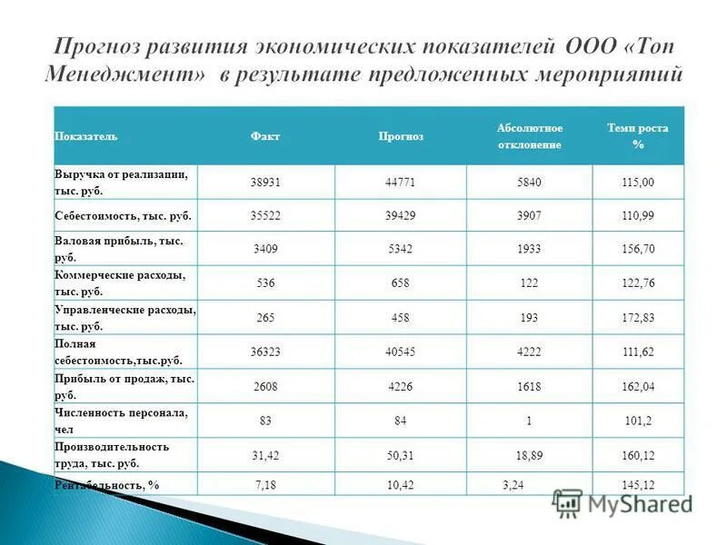 Темп роста себестоимости. Абсолютное отклонение себестоимости. Абсолютный показатель изменения расходов. Темп роста себестоимости выше темпа роста выручки.