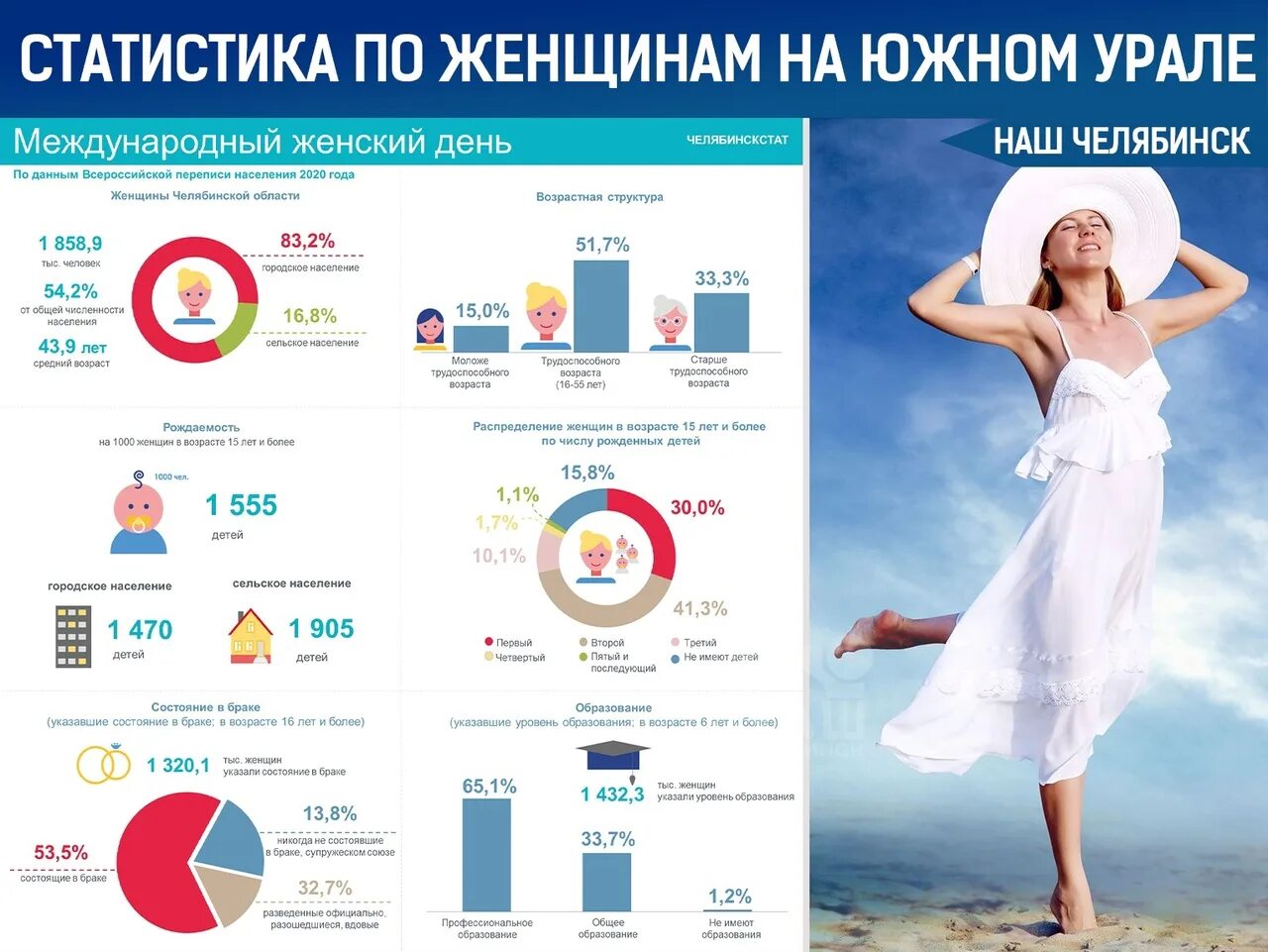 Челябинский росстата