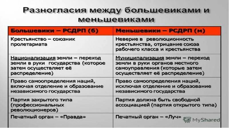 Почему большевиков называют большевиками. Социальная база Большевиков и меньшевиков. Программа Большевиков и меньшевиков. Большевики и меньшевики таблица. Меньшевики программа партии.