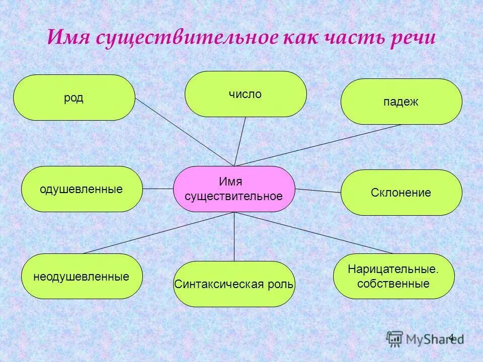 Имя существительное. Тема имя существительное. Имя существительное 5 класс. Тема урока имя существительное.