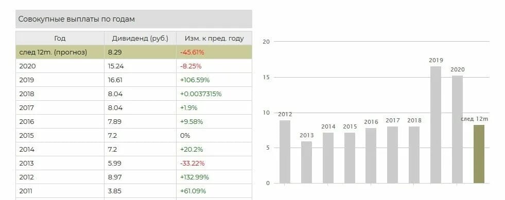 Прибыль газпрома в 2023. Дивиденды Газпрома в 2021. Дивиденды по акциям Газпрома в 2020 году. Акции Газпрома дивиденды в 2021.