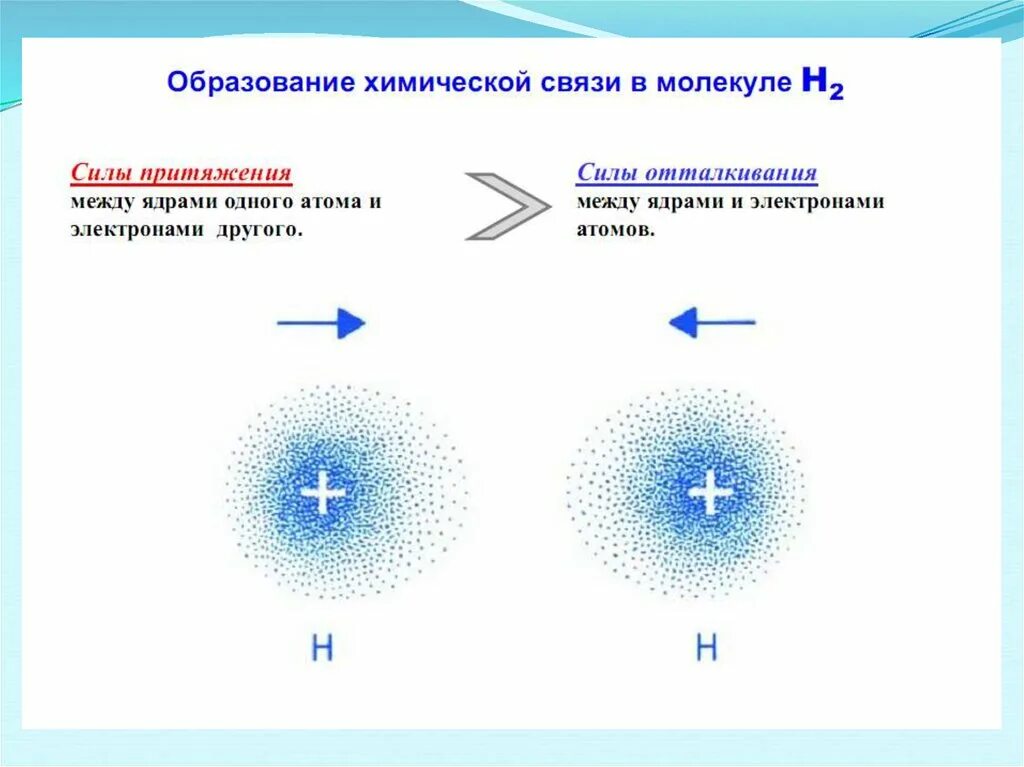 Притяжение валентных электронов к ядру. Притяжение валентных электронов. Сила притяжения валентных электронов к ядру увеличивается. Сила притяжения валентных электронов к ядру. Притяжение электронов к ядру.