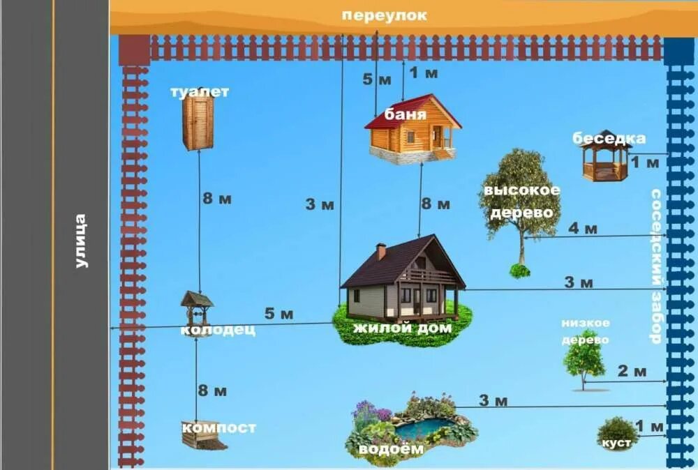 Сколько метров нужно отступить от забора. Нормы построек на участке СНТ 2022. Нормы застройки участка в СНТ 2021. Нормы размещения построек на участке СНТ. Нормы застройки участка в СНТ 2022.