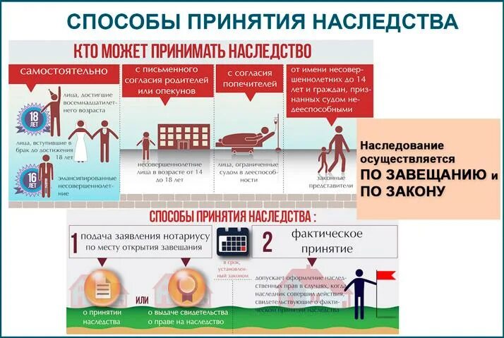 После вступления наследства когда можно квартиру продавать. Порядок принятия наследства. способы вступления в наследство. принятие наследства схема. памятка для вступления в наследство.