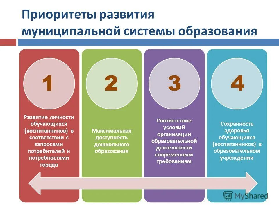 Направления деятельности министерства образования