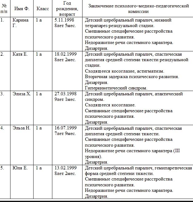 Отчеты по логопедии. Дневник производственной практики психолога в детском саду. Дневник практики студента логопеда в детском саду. Дневник практики студента воспитателя в детском саду заполненный. Дневник воспитателя детского сада по практике.